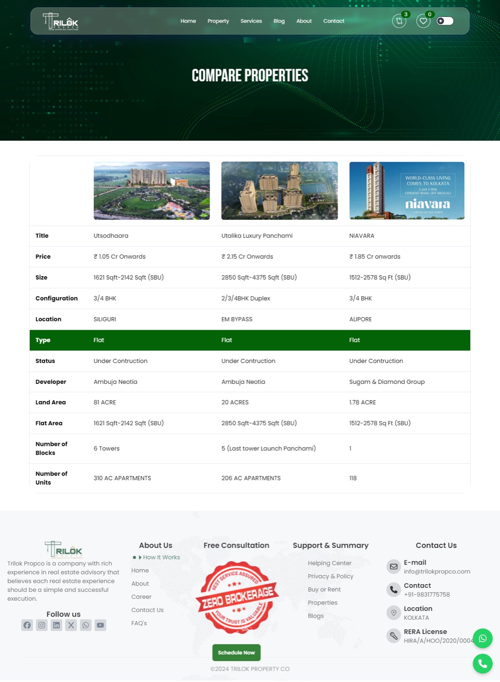Trilok Propco — compare properties side by side